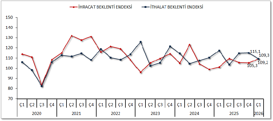 2026 Yılı 1. Çeyrek Dış Ticaret Beklenti Anketi Yayınlandı