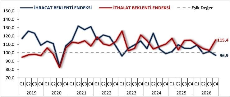2026 Yılı 4. Çeyrek Dış Ticaret Beklenti Anketi Yayınlandı