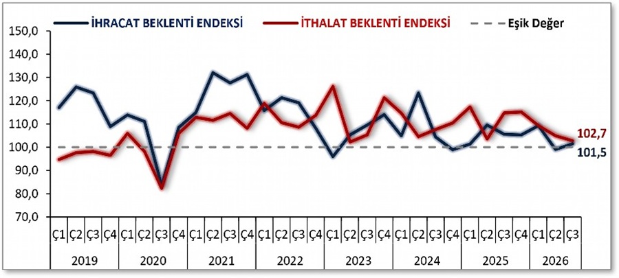 2026 Yılı 3. Çeyrek Dış Ticaret Beklenti Anketi Yayınlandı